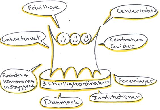 Illstration af frivilligkoordinatorernes kontaktflader